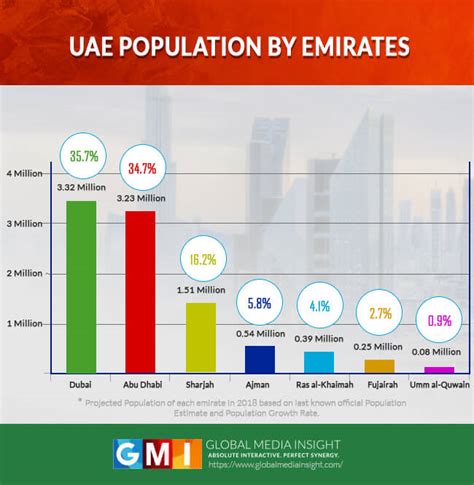 uae major cities|Population of Cities in United Arab Emirates 2024 .